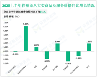 2025上半年徐州市固定资产投资同比增长4.3%