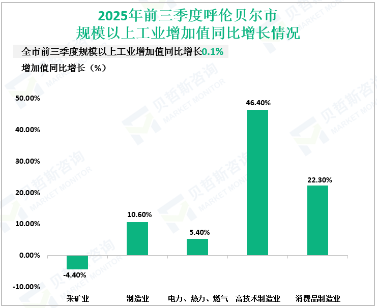 2025年前三季度呼伦贝尔市规模以上工业增加值同比增长情况