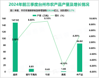 2024年前三季度台州市实现地区生产总值4688.73亿元，同比增长5.9%