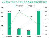 2025年前三季度九江市社会消费品零售总额实现1216.71亿元，同比增长4.7%