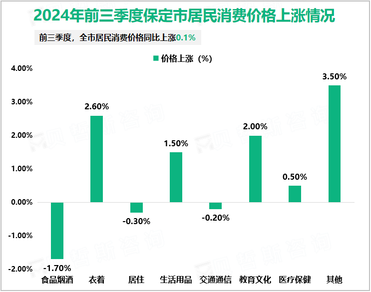 2024年前三季度保定市居民消费价格上涨情况