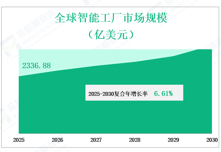 全球智能工厂市场规模 （亿美元）