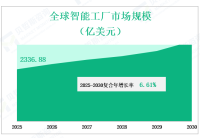 2025年至2030年全球智能工厂市场规模和份额的类型、应用、地区和参与者