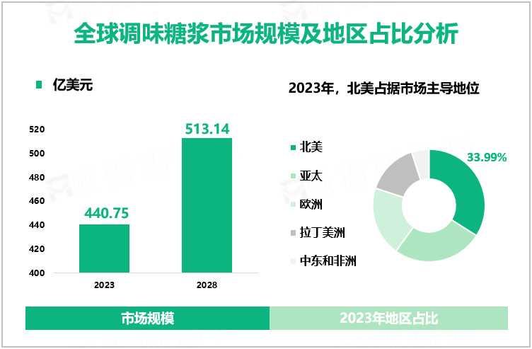 全球调味糖浆市场规模及地区占比分析