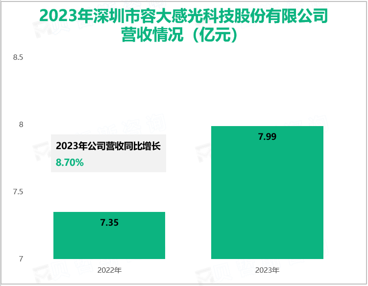 2023年深圳市容大感光科技股份有限公司营收情况(亿元)