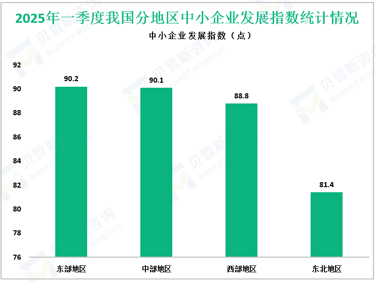 2025年一季度我国分地区中小企业发展指数统计情况