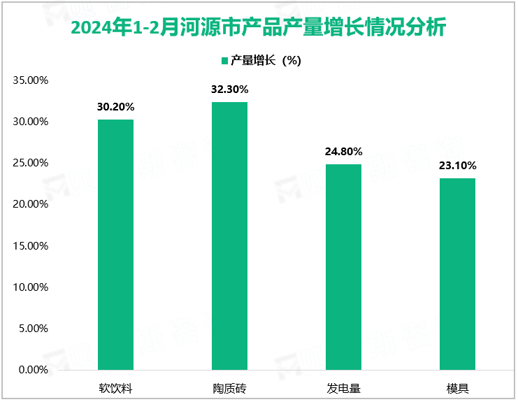 2024年1-2月河源市产品产量增长情况分析