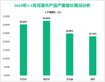 2024年1-2月河源市规模以上工业增加值52.51亿元，同比增长0.3%