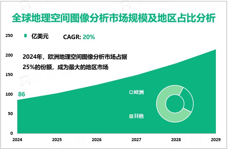 全球地理空间图像分析市场规模及地区占比分析