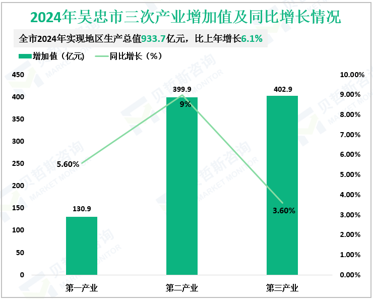 2024年吴忠市三次产业增加值及同比增长情况