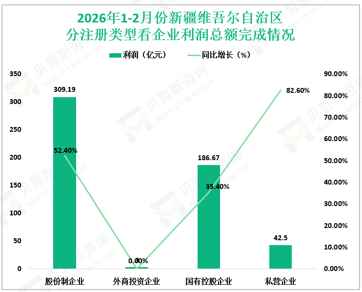 2026年1-2月份新疆维吾尔自治区分注册类型看企业利润总额完成情况