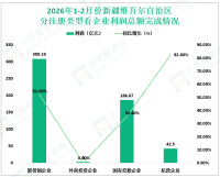 2026年1-2月份新疆维吾尔自治区规模以上工业企业实现营业收入2797.20亿元，同比增长6.0%