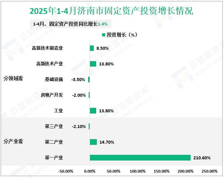 2025年1-4月济南市固定资产投资增长情况