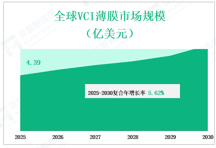 全球VCI薄膜市场规模 （亿美元）
