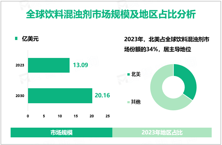 全球屋顶绿化市场规模及地区占比分析