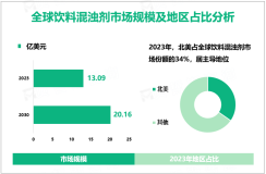 饮料混浊剂增量市场：2023-2030年全球剂市场规模将增长7.07亿美元