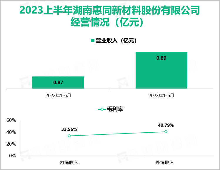 2023上半年湖南惠同新材料股份有限公司 经营情况（亿元）