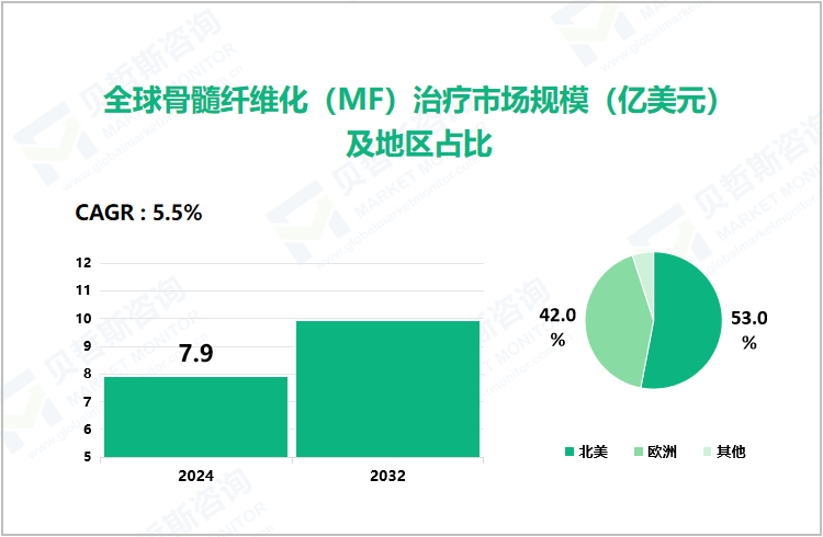 全球骨髓纤维化（MF）治疗市场规模（亿美元）及地区占比