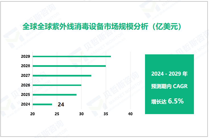 全球紫外线消毒设备市场规模分析（亿美元）