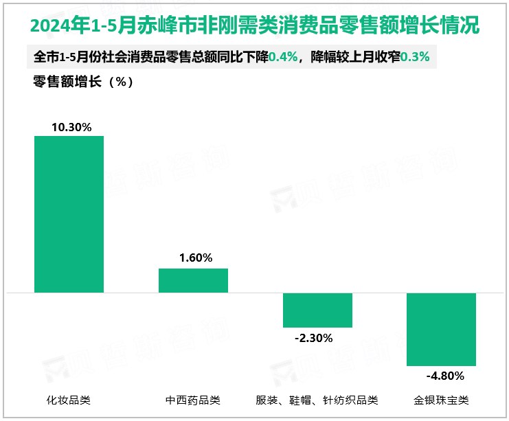 2024年1-5月赤峰市非刚需类消费品零售额增长情况