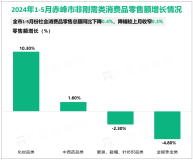 2024年1-5月份赤峰市社会消费品零售总额同比下降0.4%