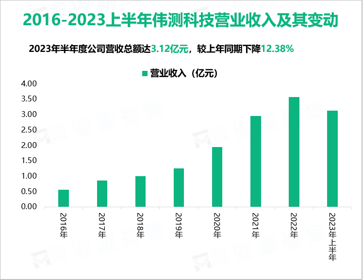 2016-2023上半年伟测科技营业收入及其变动