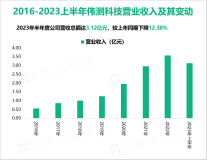 伟测科技现有机器设备以进口设备为主，最终营收在2023上半年达到3.12亿元

