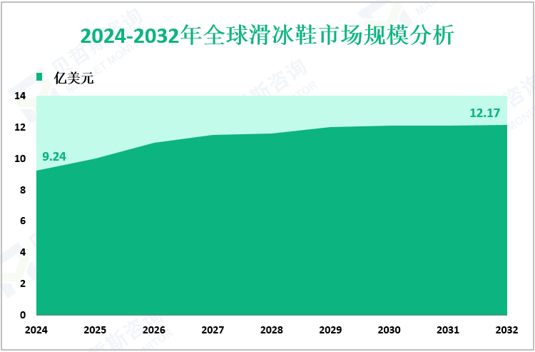 2024-2032年全球滑冰鞋市场规模分析