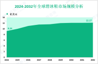 滑冰鞋前景分析：预计到2032年全球市场规模将达到12.17亿美元