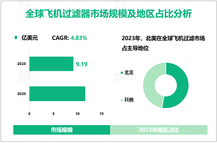 全球飞机过滤器市场规模及地区占比分析