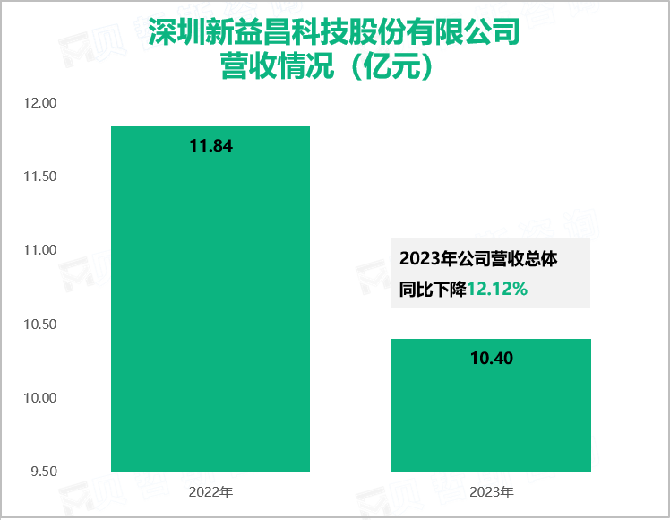 深圳新益昌科技股份有限公司营收情况（亿元）