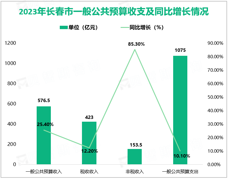 2023年长春市一般公共预算收支及同比增长情况