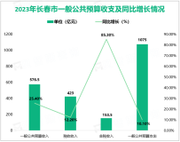 2023年长春市一般公共预算收入576.5亿元，同比增长25.4%