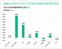 2026年1-4月巴中市社会消费品零售总额192.51亿元，同比增长5.7%