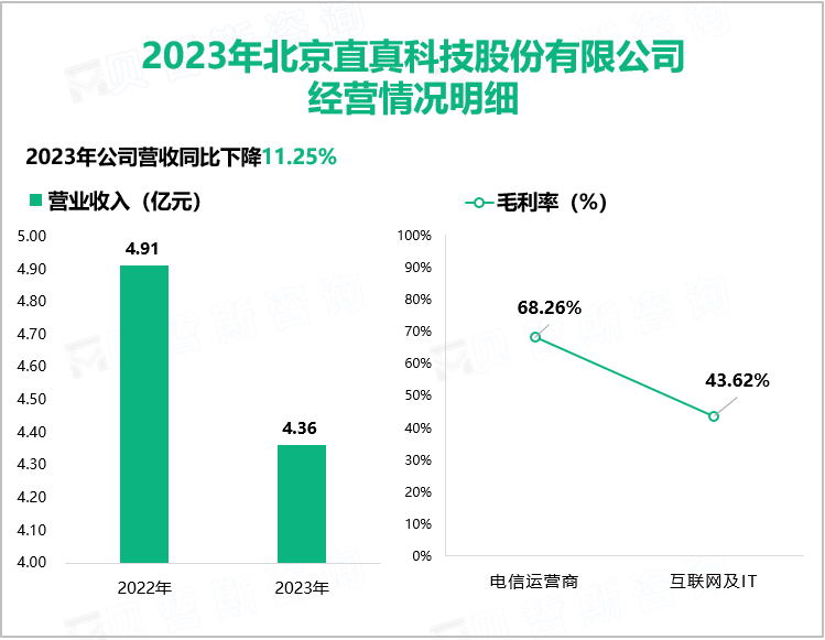 2023年北京直真科技股份有限公司经营情况明细