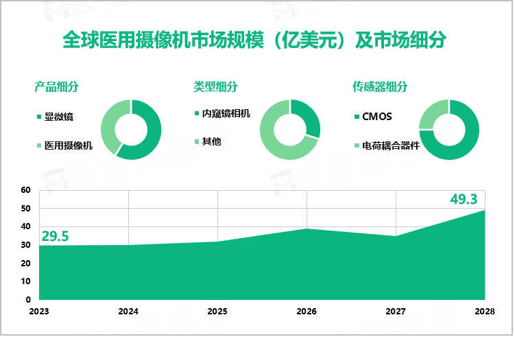 全球医用摄像机市场规模（亿美元）及市场细分