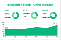 医用摄像机行业发展态势分析：2028年全球市场规模达49.3亿美元

