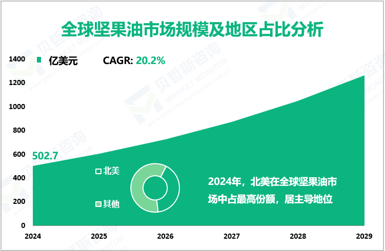 全球坚果油市场规模及地区占比分析