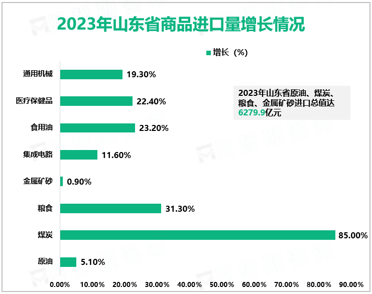 2023年山东省商品进口量增长情况