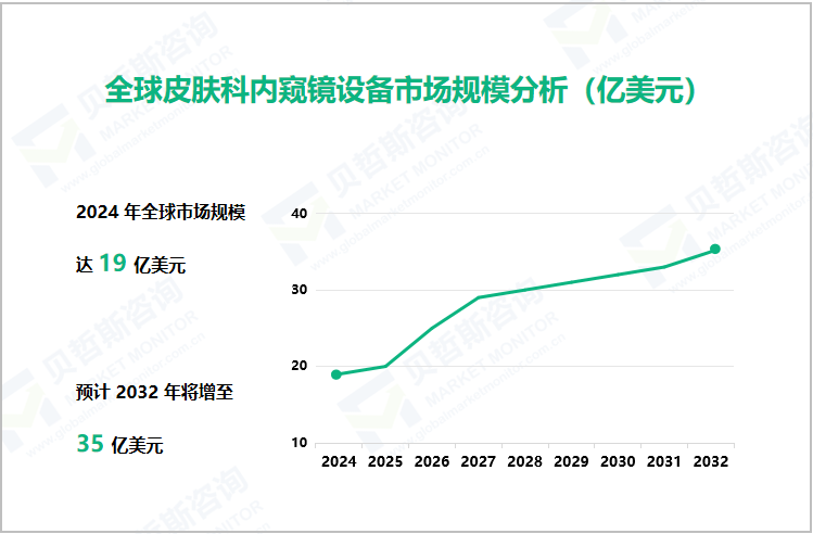 全球皮肤科内窥镜设备市场规模分析（亿美元）