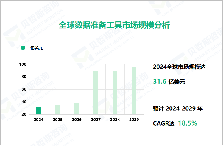 全球数据准备工具市场规模分析