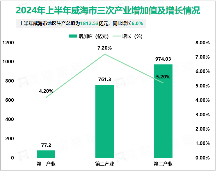 2024年上半年威海市三次产业增加值及增长情况