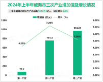 2024年上半年威海市地区生产总值为1812.53亿元，同比增长6.0%