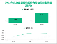 嘉曼服饰作为国内专业的中高端童装运营企业，其营收在2023年为11.51亿元