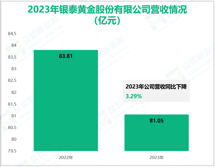 2023年银泰黄金股份有限公司营收情况(亿元)