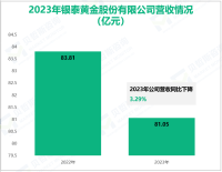 银泰黄金聚焦贵金属和有色金属矿采选业务，其营收在2023年为81.05亿元