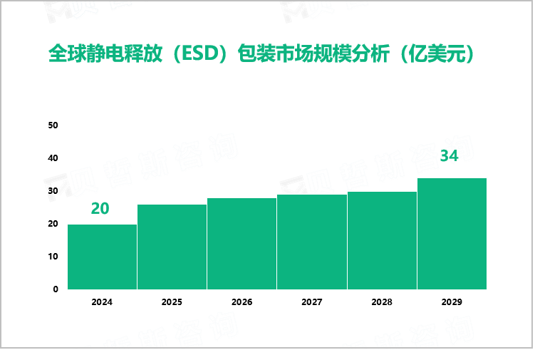 全球静电释放（ESD）包装市场规模分析（亿美元）