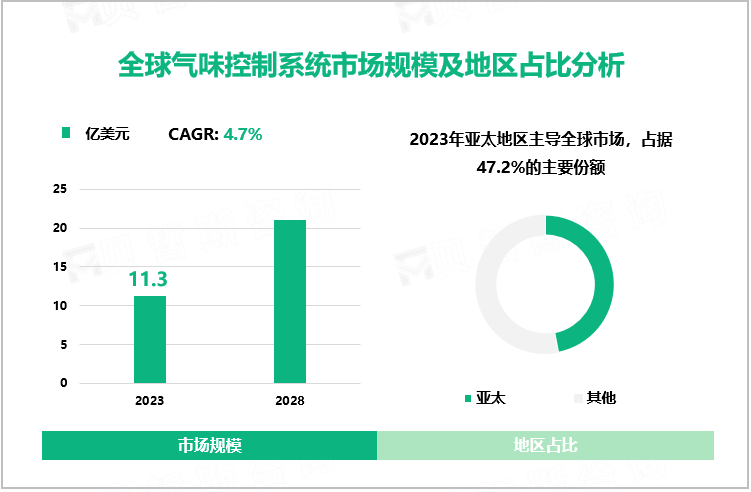 全球气味控制系统市场规模及地区占比分析