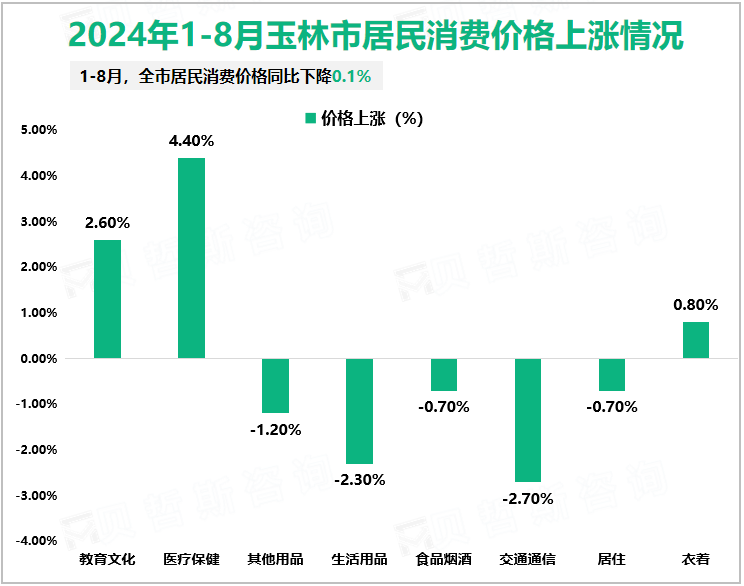 2024年1-8月玉林市居民消费价格上涨情况