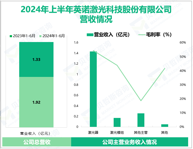 2024年上半年英诺激光科技股份有限公司营收情况